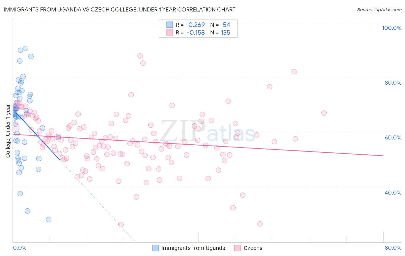 Immigrants from Uganda vs Czech College, Under 1 year