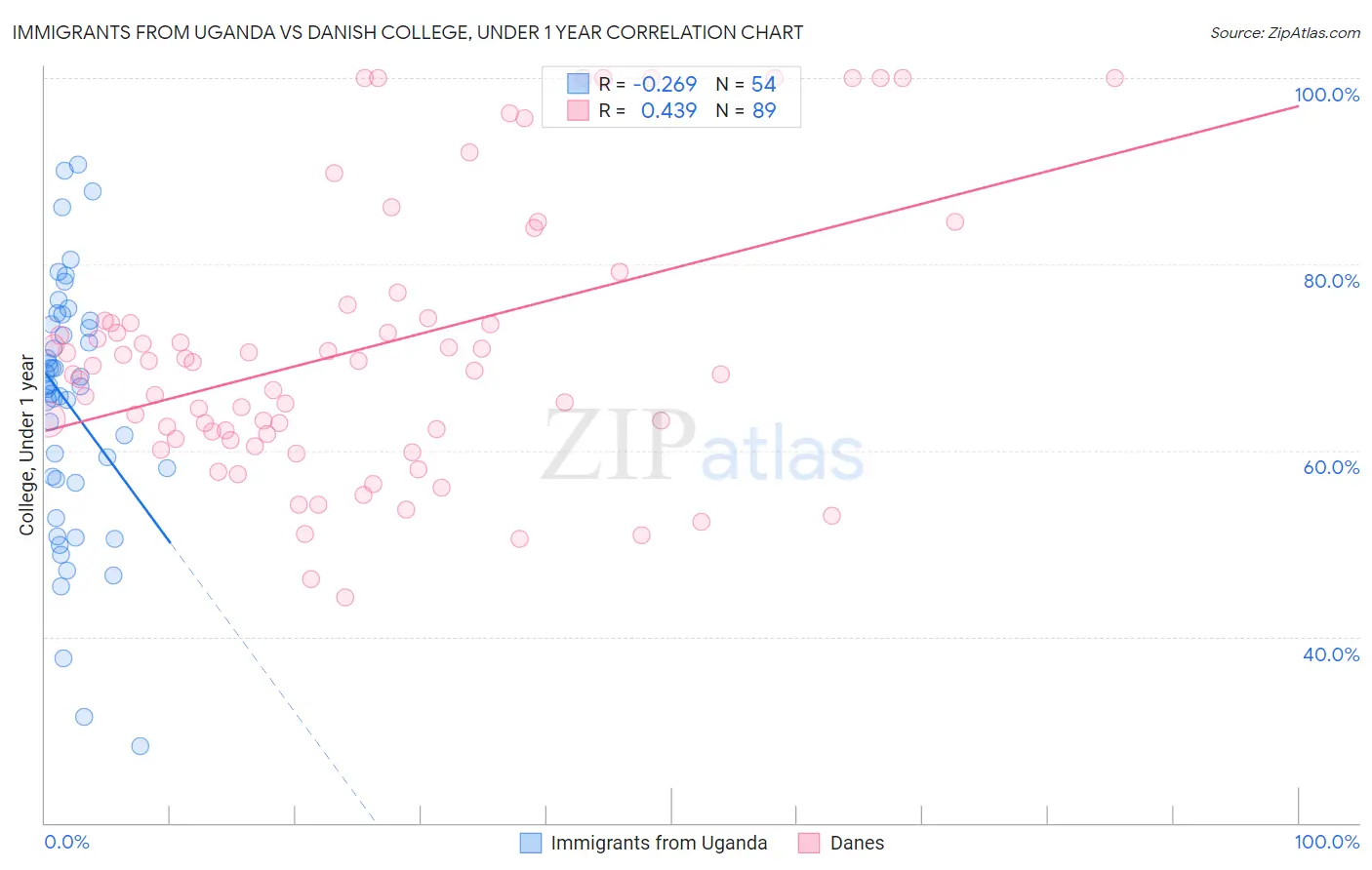 Immigrants from Uganda vs Danish College, Under 1 year