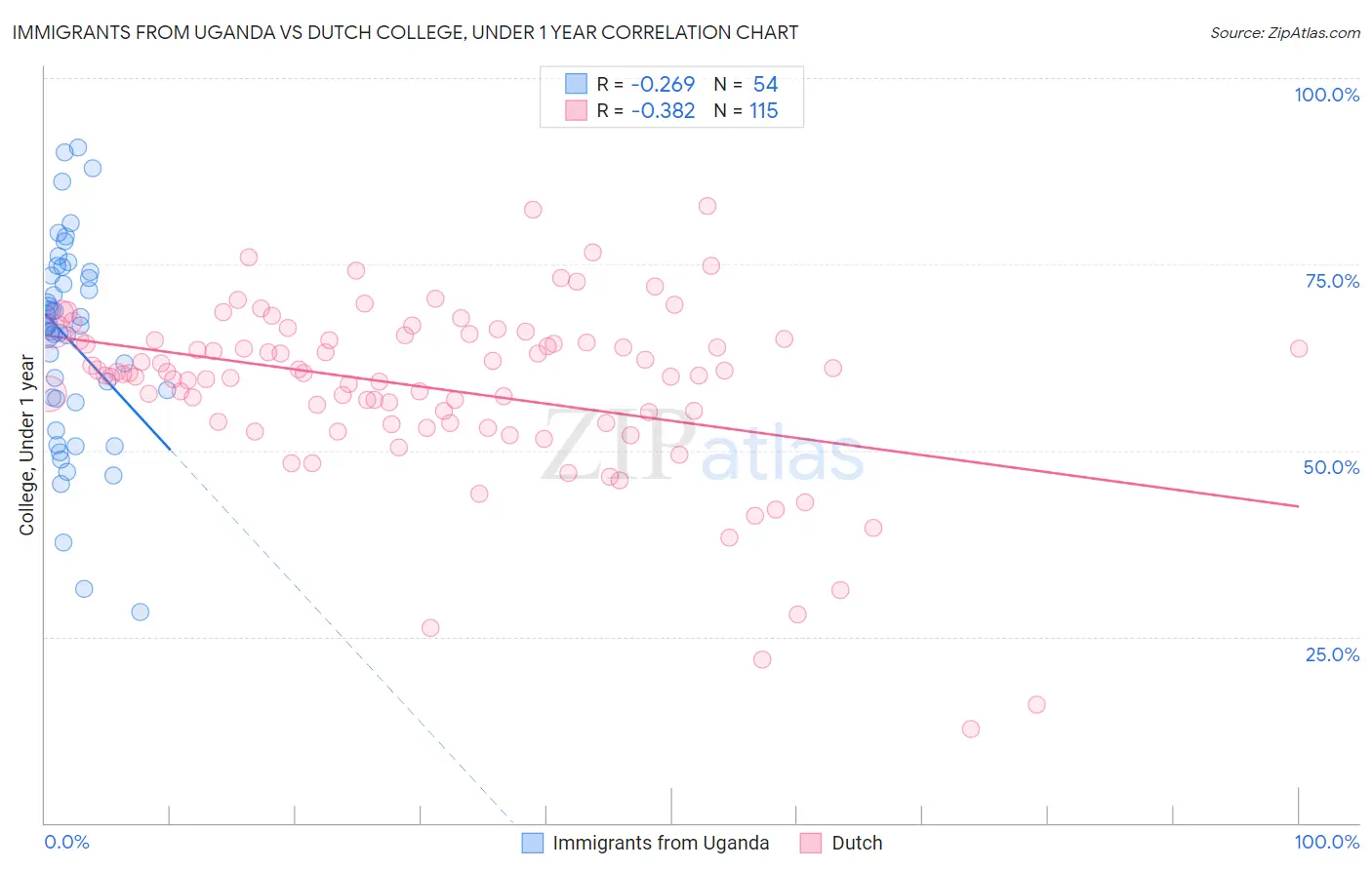 Immigrants from Uganda vs Dutch College, Under 1 year