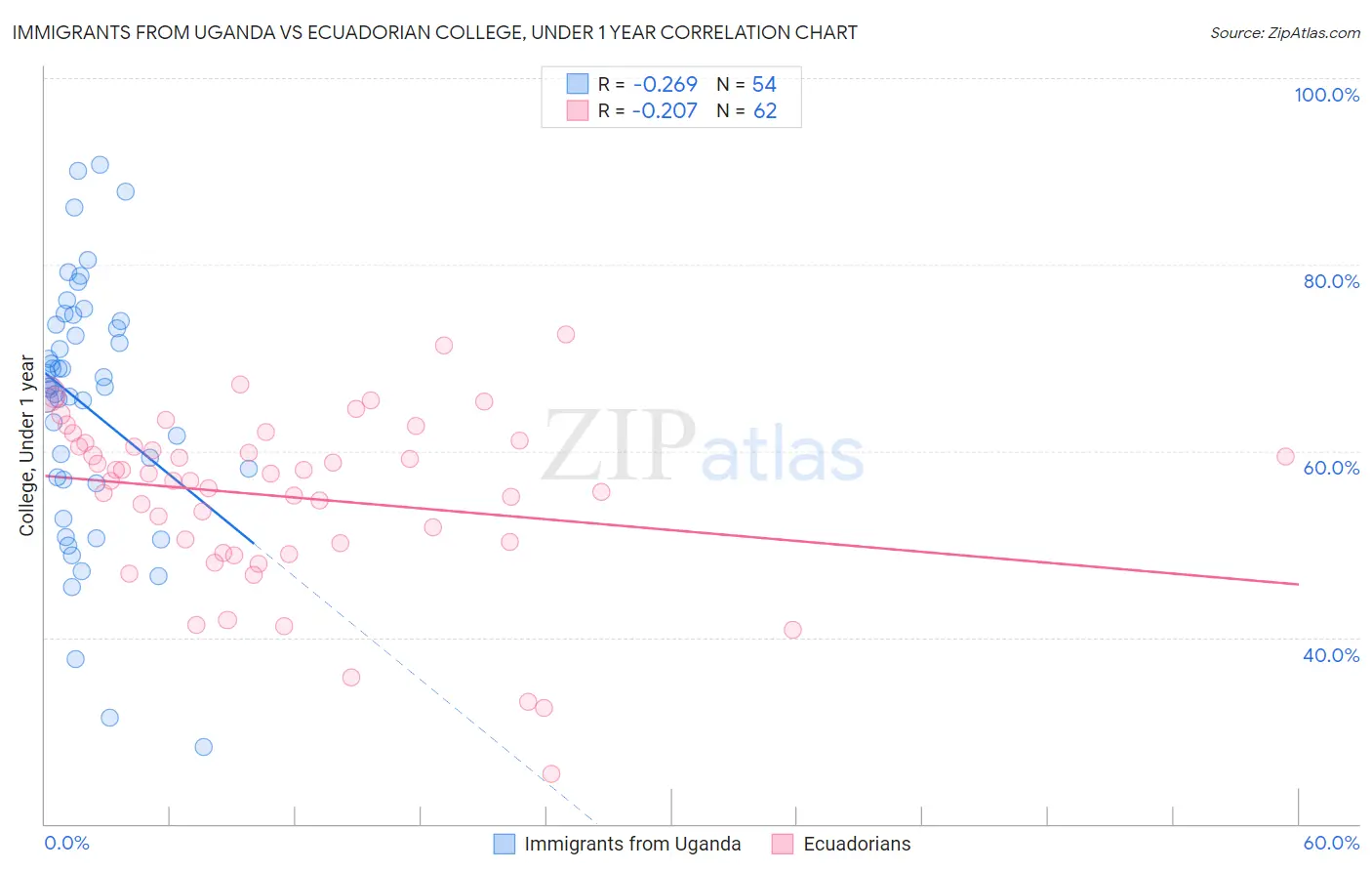 Immigrants from Uganda vs Ecuadorian College, Under 1 year