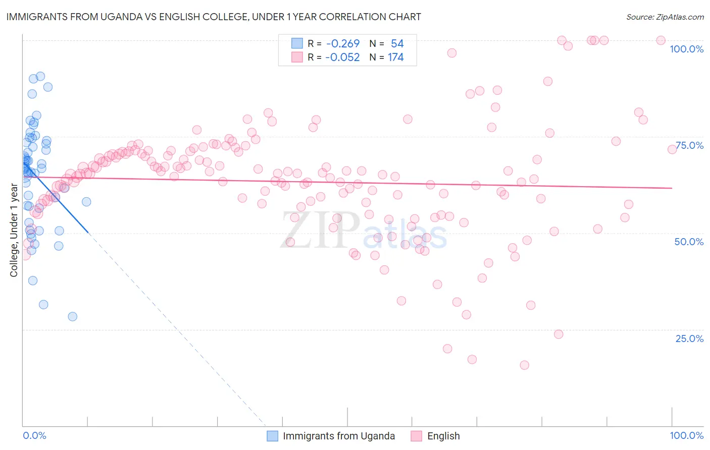 Immigrants from Uganda vs English College, Under 1 year