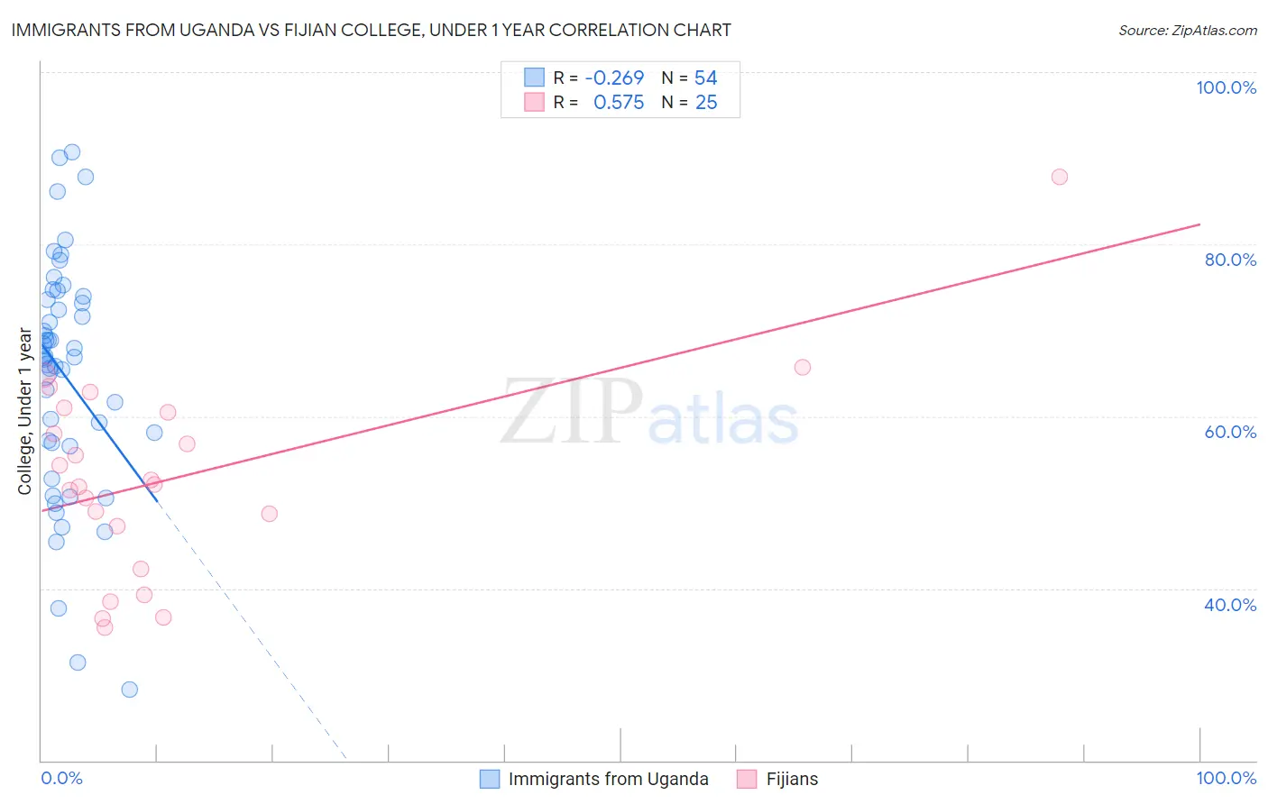 Immigrants from Uganda vs Fijian College, Under 1 year
