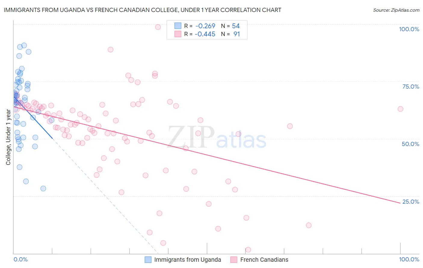 Immigrants from Uganda vs French Canadian College, Under 1 year