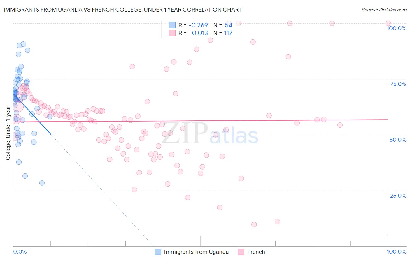 Immigrants from Uganda vs French College, Under 1 year