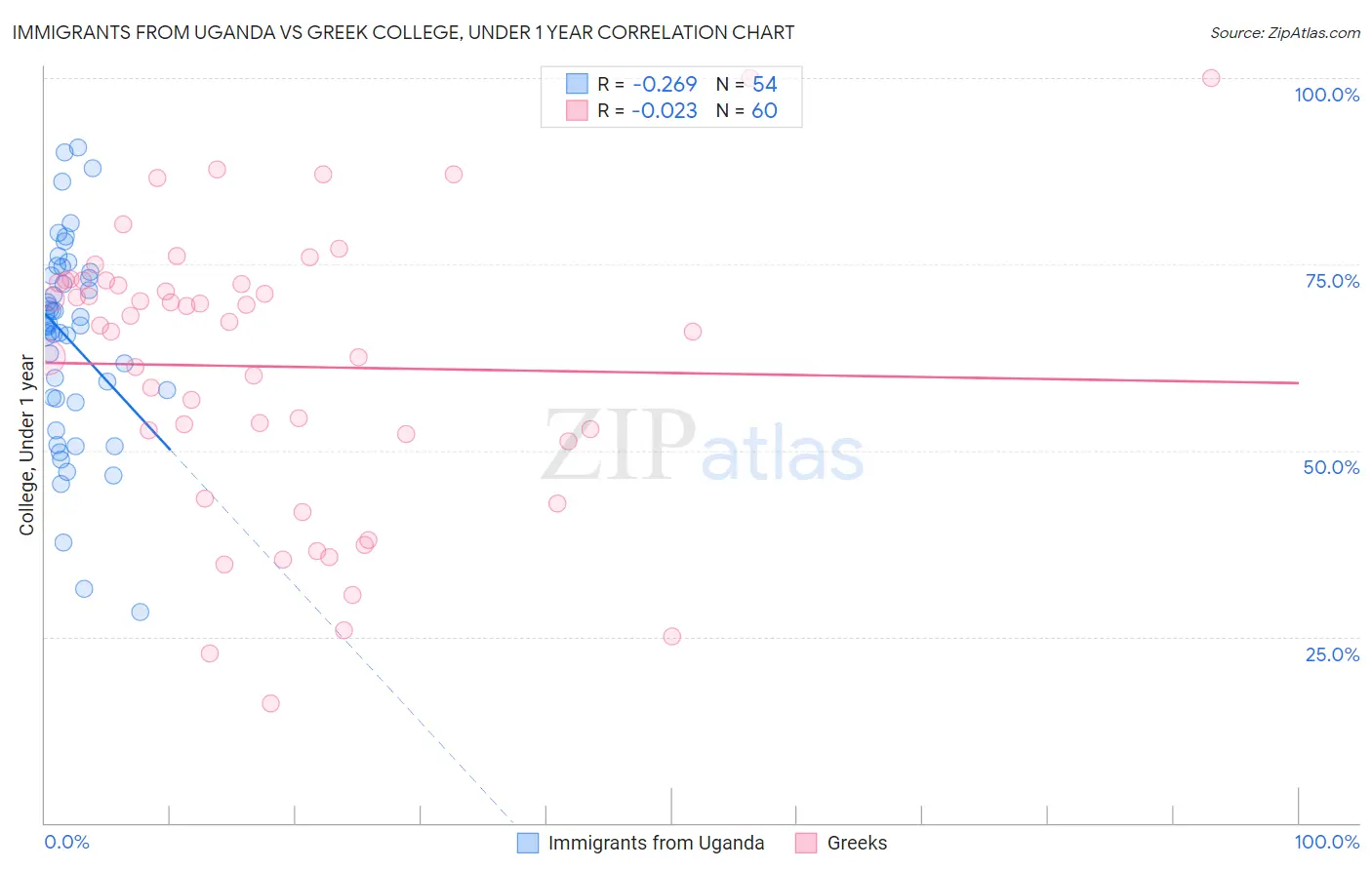 Immigrants from Uganda vs Greek College, Under 1 year