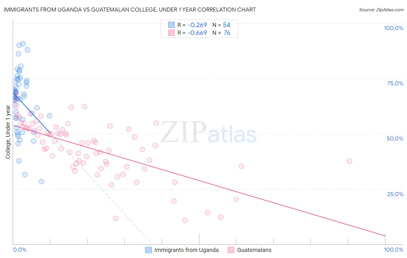 Immigrants from Uganda vs Guatemalan College, Under 1 year