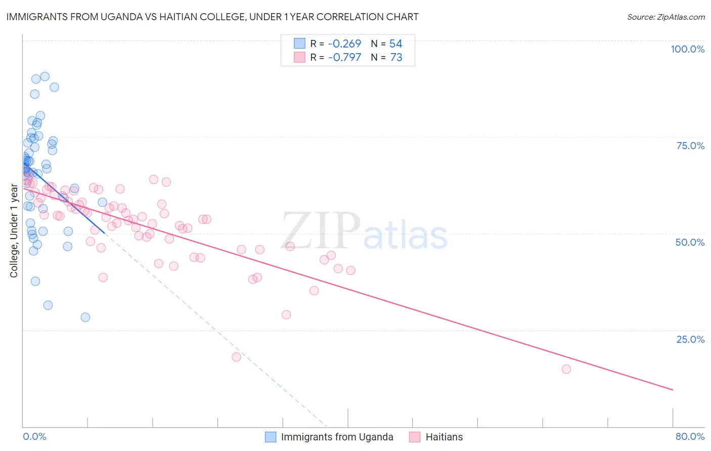 Immigrants from Uganda vs Haitian College, Under 1 year