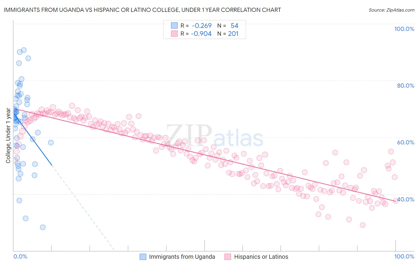 Immigrants from Uganda vs Hispanic or Latino College, Under 1 year