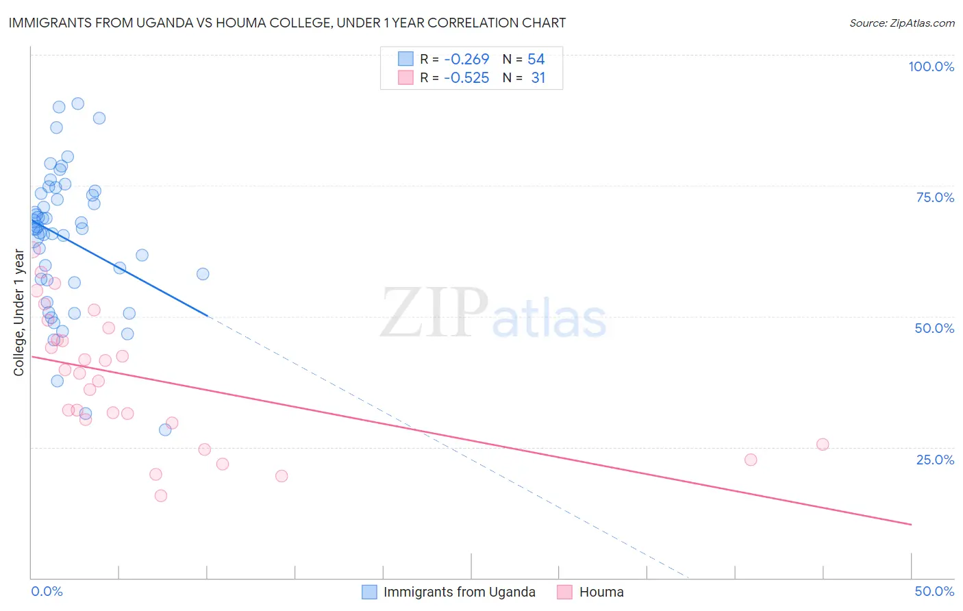 Immigrants from Uganda vs Houma College, Under 1 year