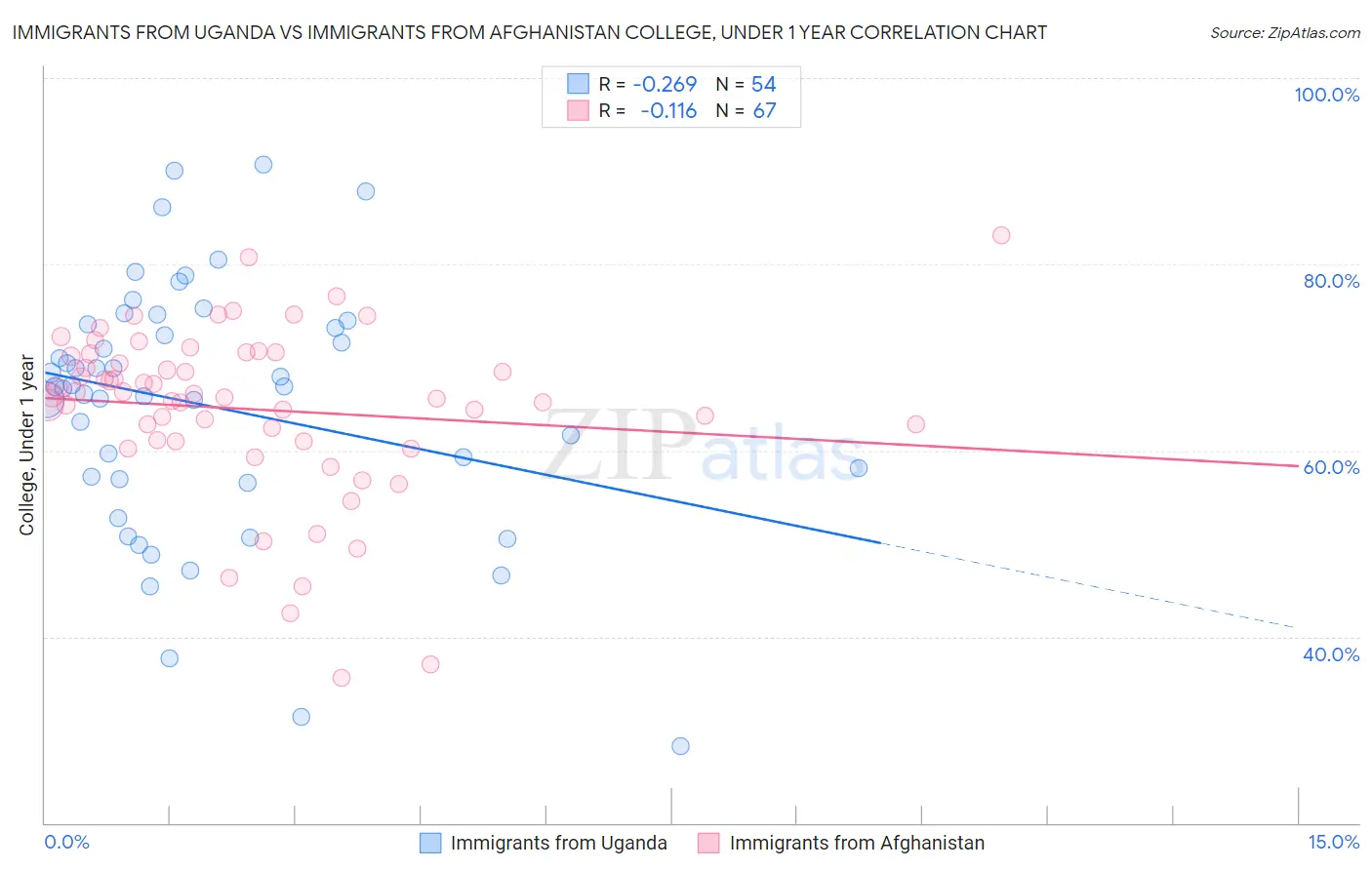 Immigrants from Uganda vs Immigrants from Afghanistan College, Under 1 year