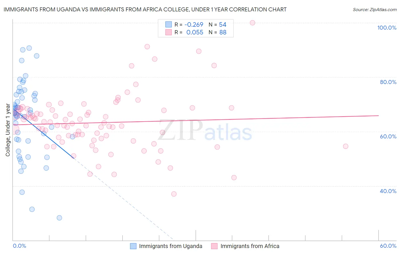 Immigrants from Uganda vs Immigrants from Africa College, Under 1 year