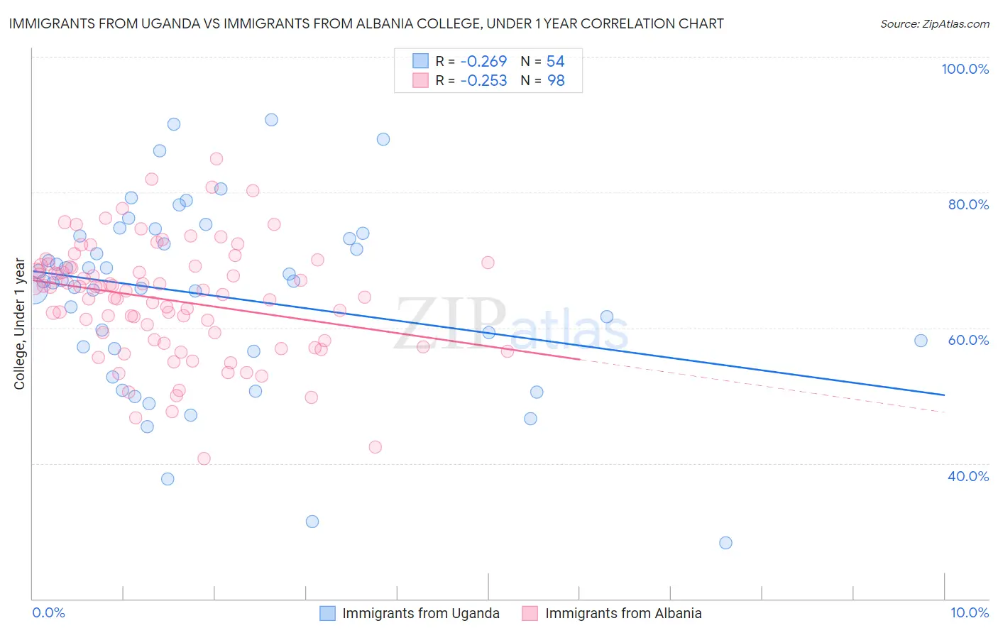 Immigrants from Uganda vs Immigrants from Albania College, Under 1 year