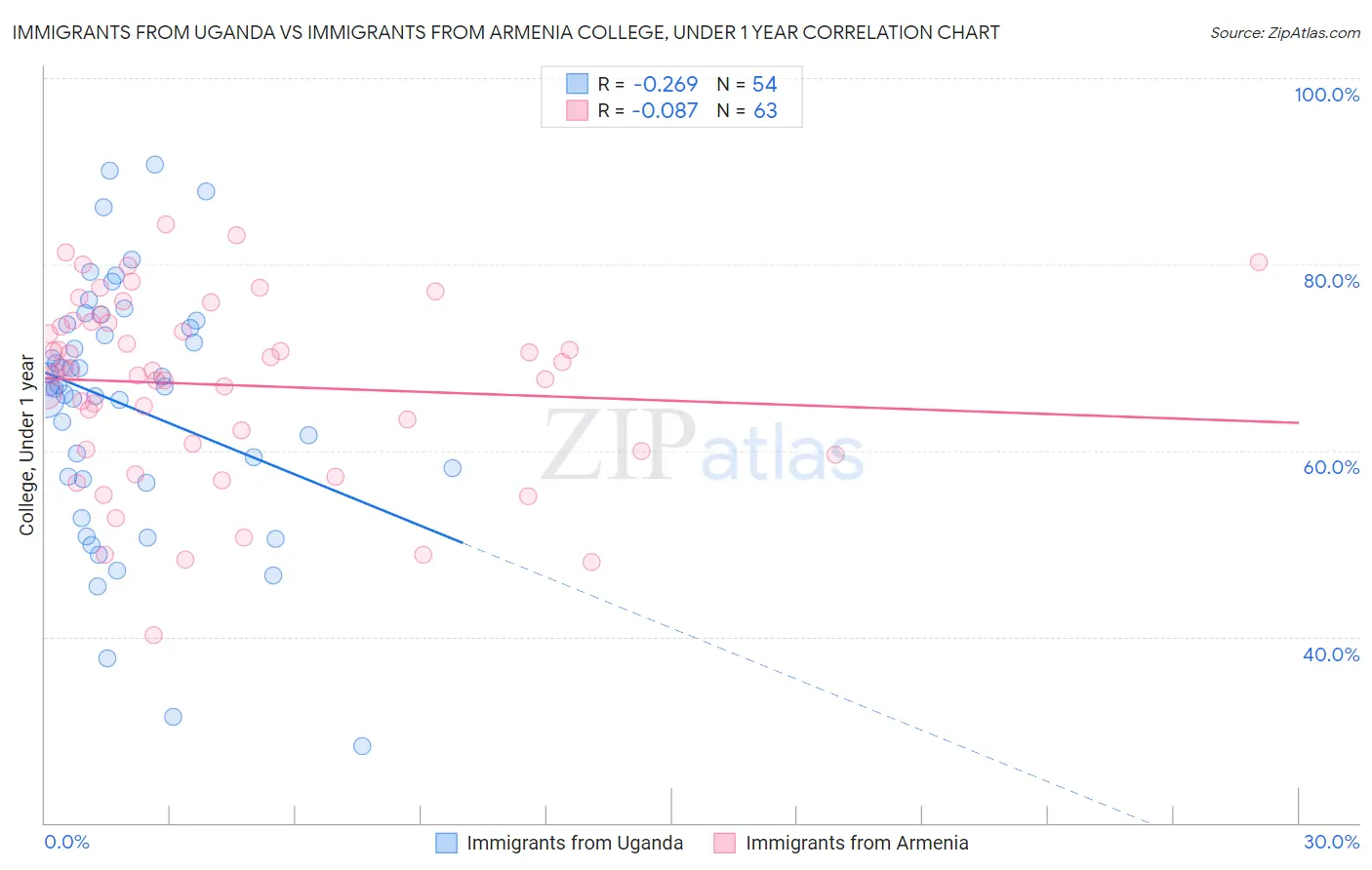 Immigrants from Uganda vs Immigrants from Armenia College, Under 1 year