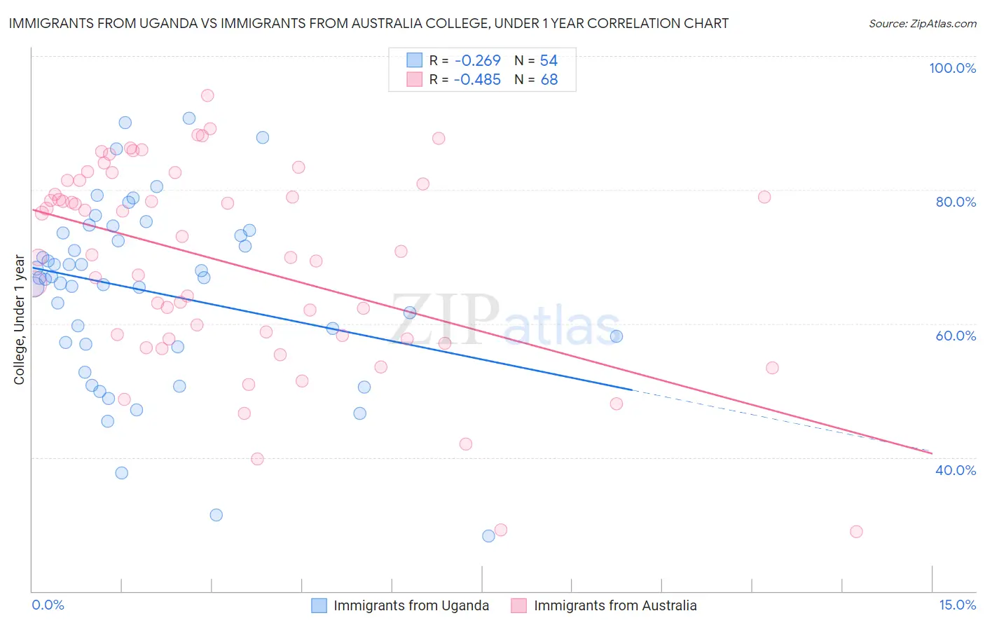 Immigrants from Uganda vs Immigrants from Australia College, Under 1 year
