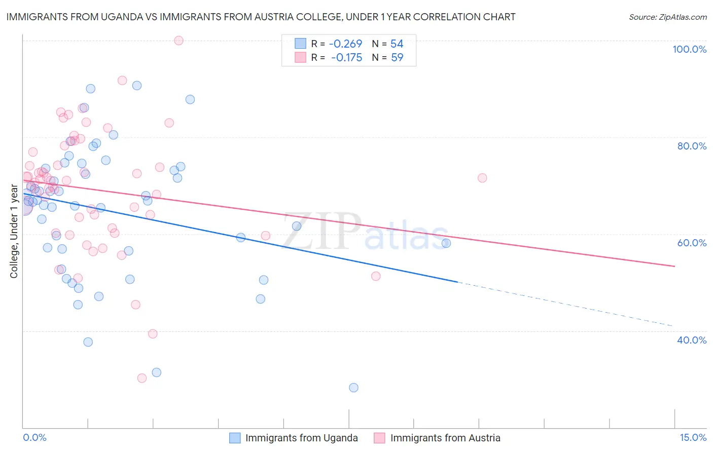 Immigrants from Uganda vs Immigrants from Austria College, Under 1 year