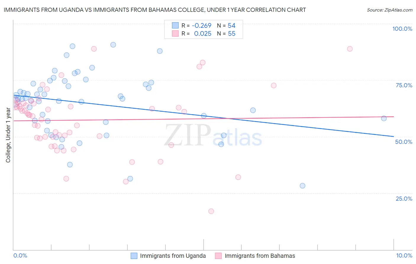 Immigrants from Uganda vs Immigrants from Bahamas College, Under 1 year