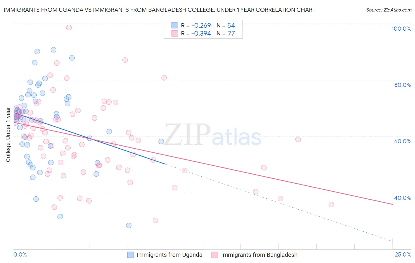 Immigrants from Uganda vs Immigrants from Bangladesh College, Under 1 year