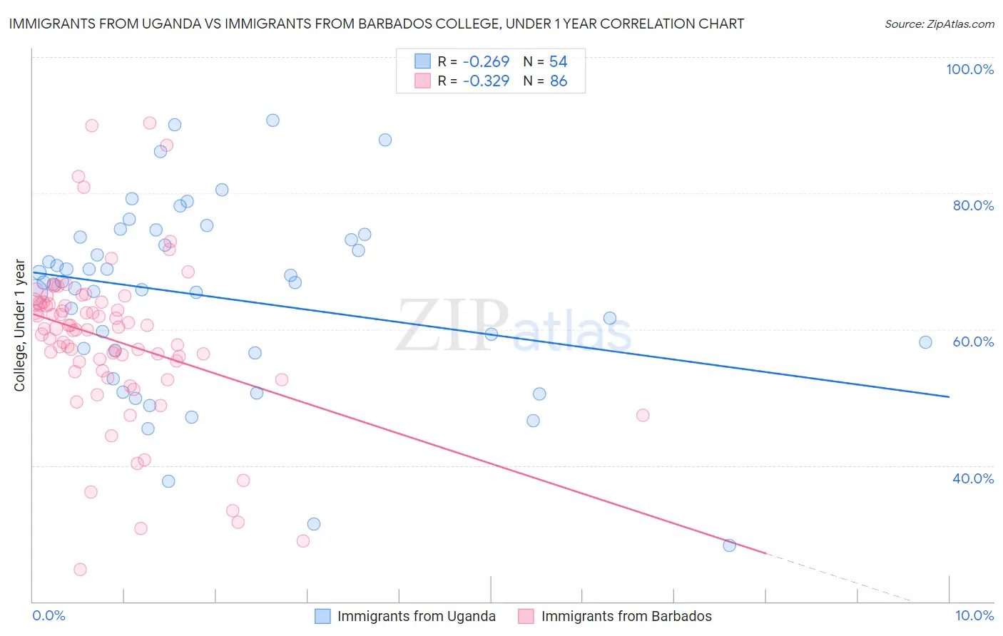 Immigrants from Uganda vs Immigrants from Barbados College, Under 1 year