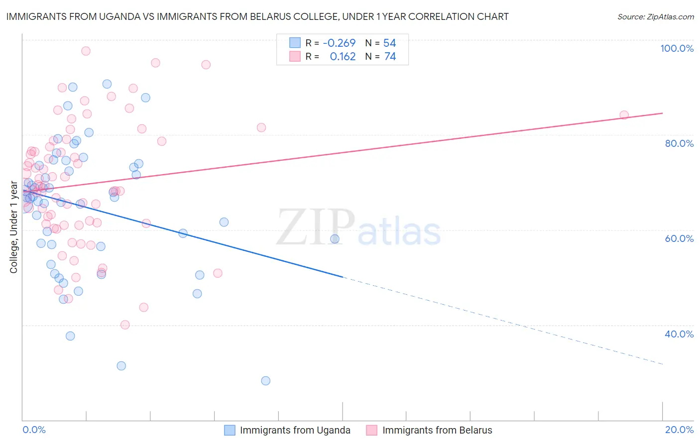 Immigrants from Uganda vs Immigrants from Belarus College, Under 1 year