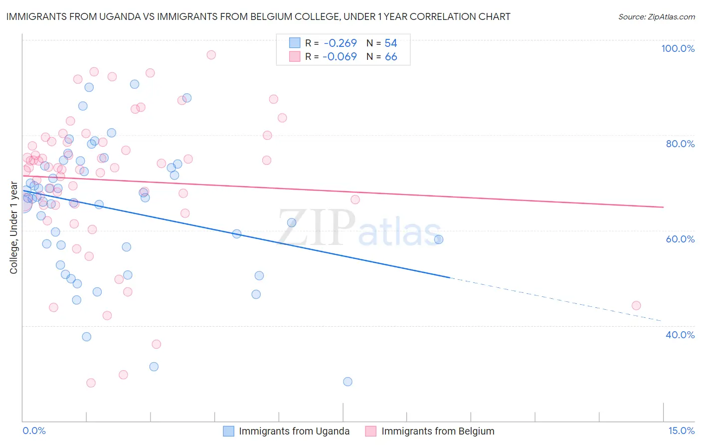 Immigrants from Uganda vs Immigrants from Belgium College, Under 1 year