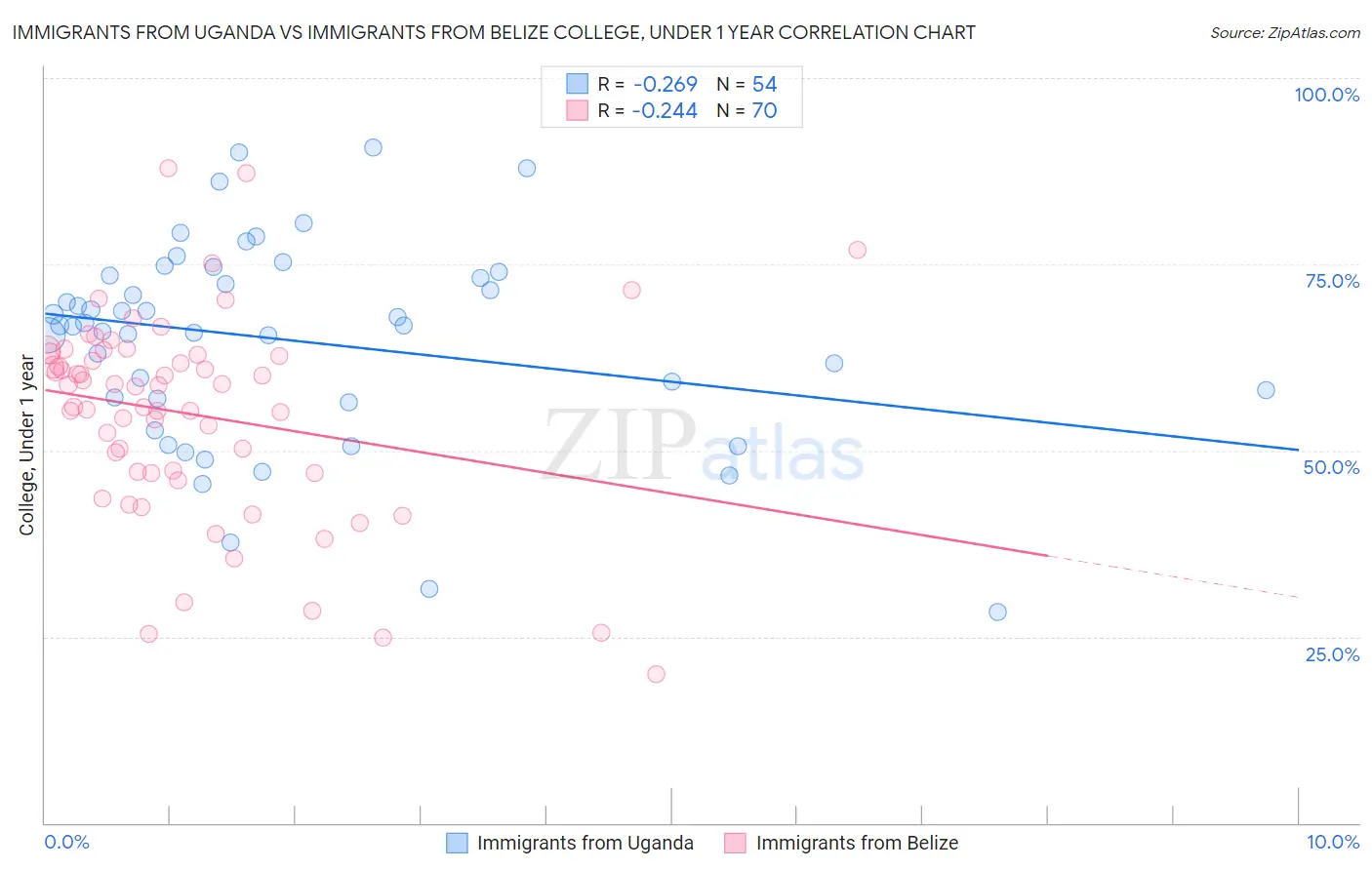 Immigrants from Uganda vs Immigrants from Belize College, Under 1 year