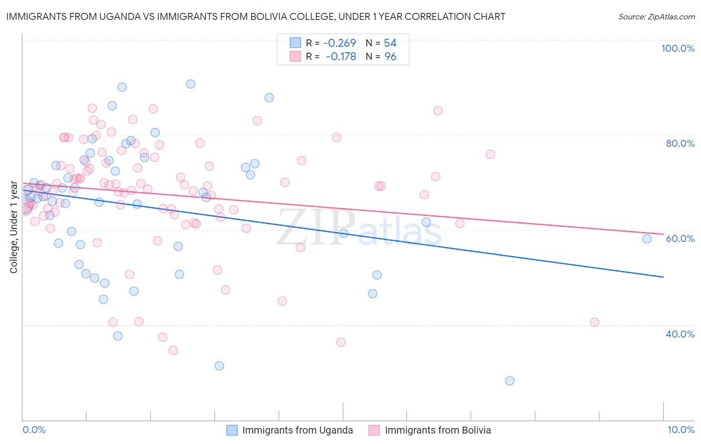 Immigrants from Uganda vs Immigrants from Bolivia College, Under 1 year