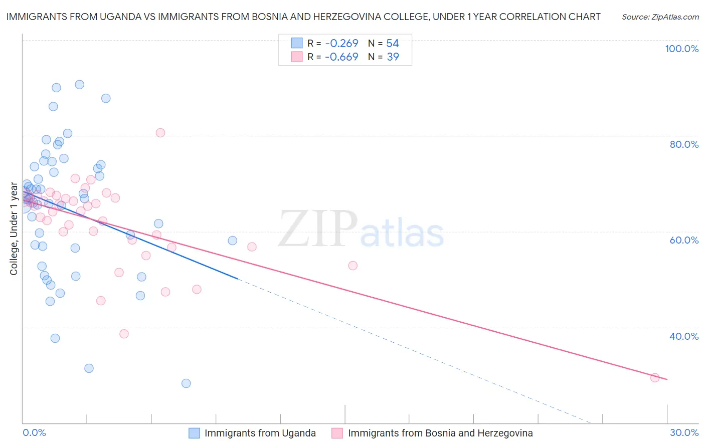 Immigrants from Uganda vs Immigrants from Bosnia and Herzegovina College, Under 1 year