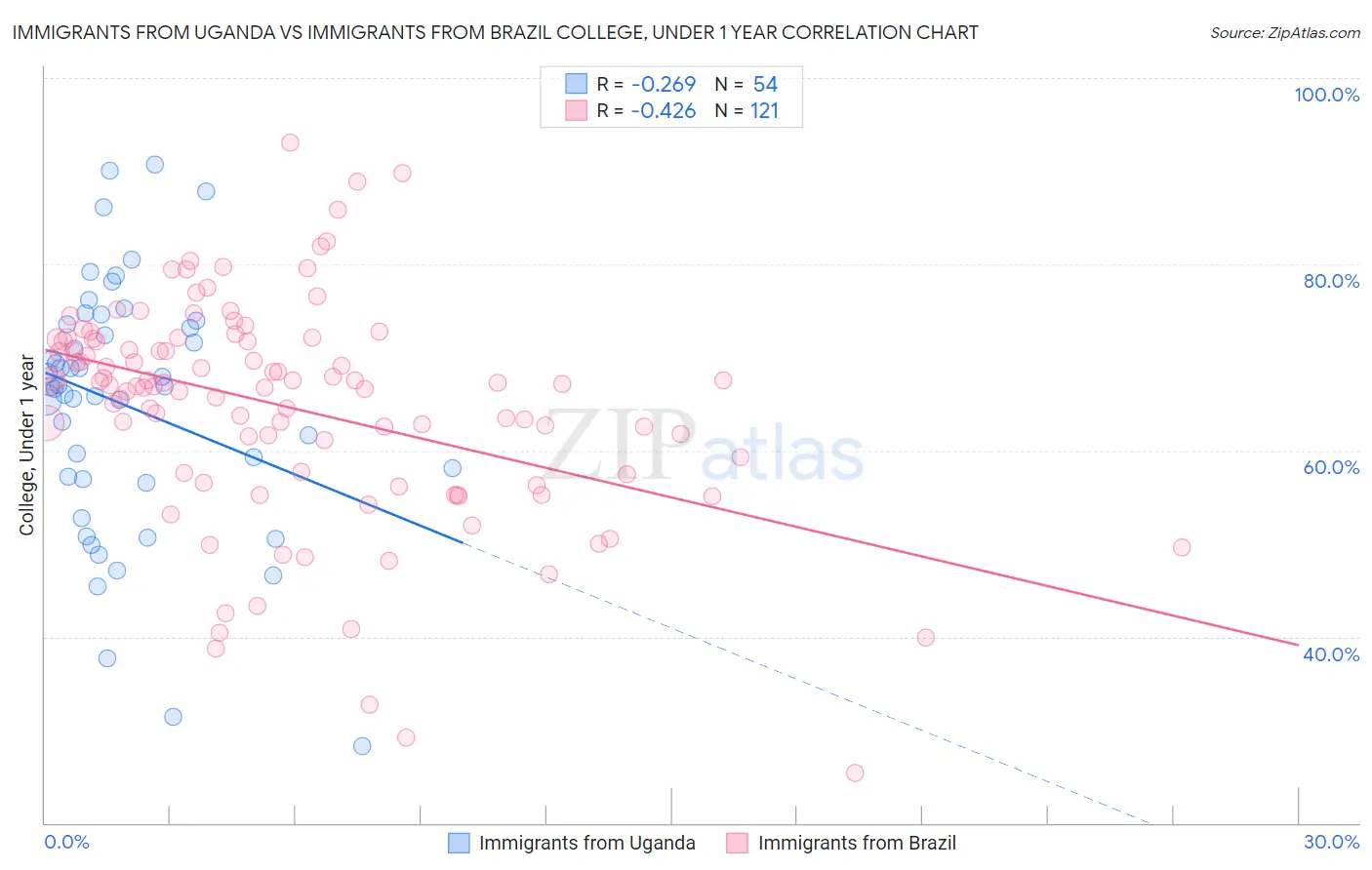 Immigrants from Uganda vs Immigrants from Brazil College, Under 1 year