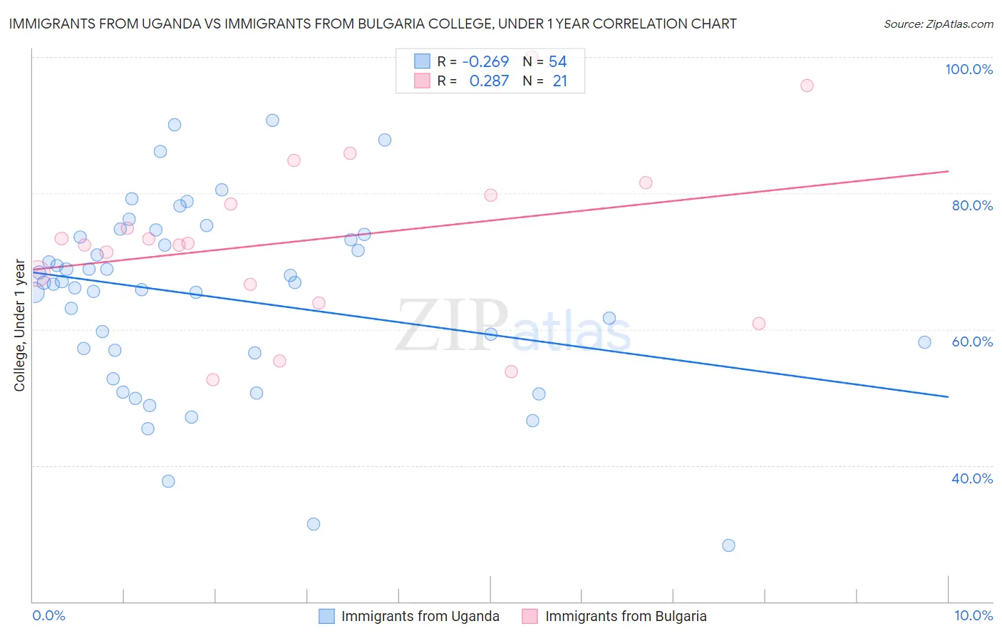 Immigrants from Uganda vs Immigrants from Bulgaria College, Under 1 year