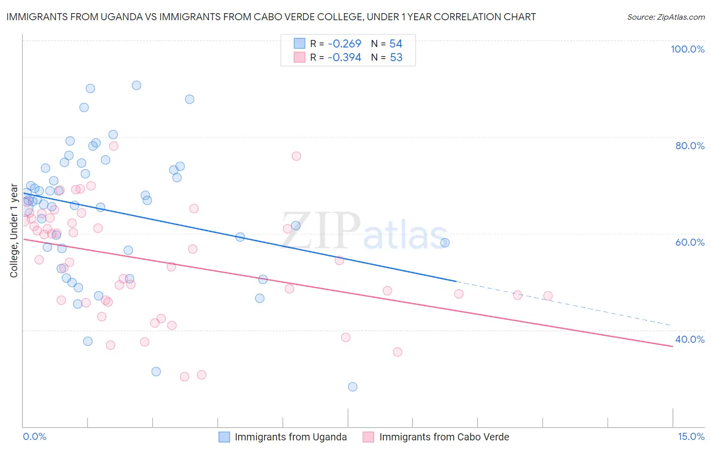 Immigrants from Uganda vs Immigrants from Cabo Verde College, Under 1 year