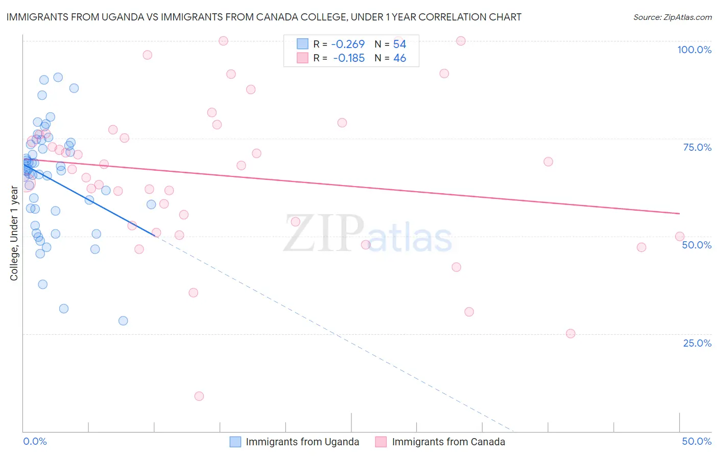 Immigrants from Uganda vs Immigrants from Canada College, Under 1 year