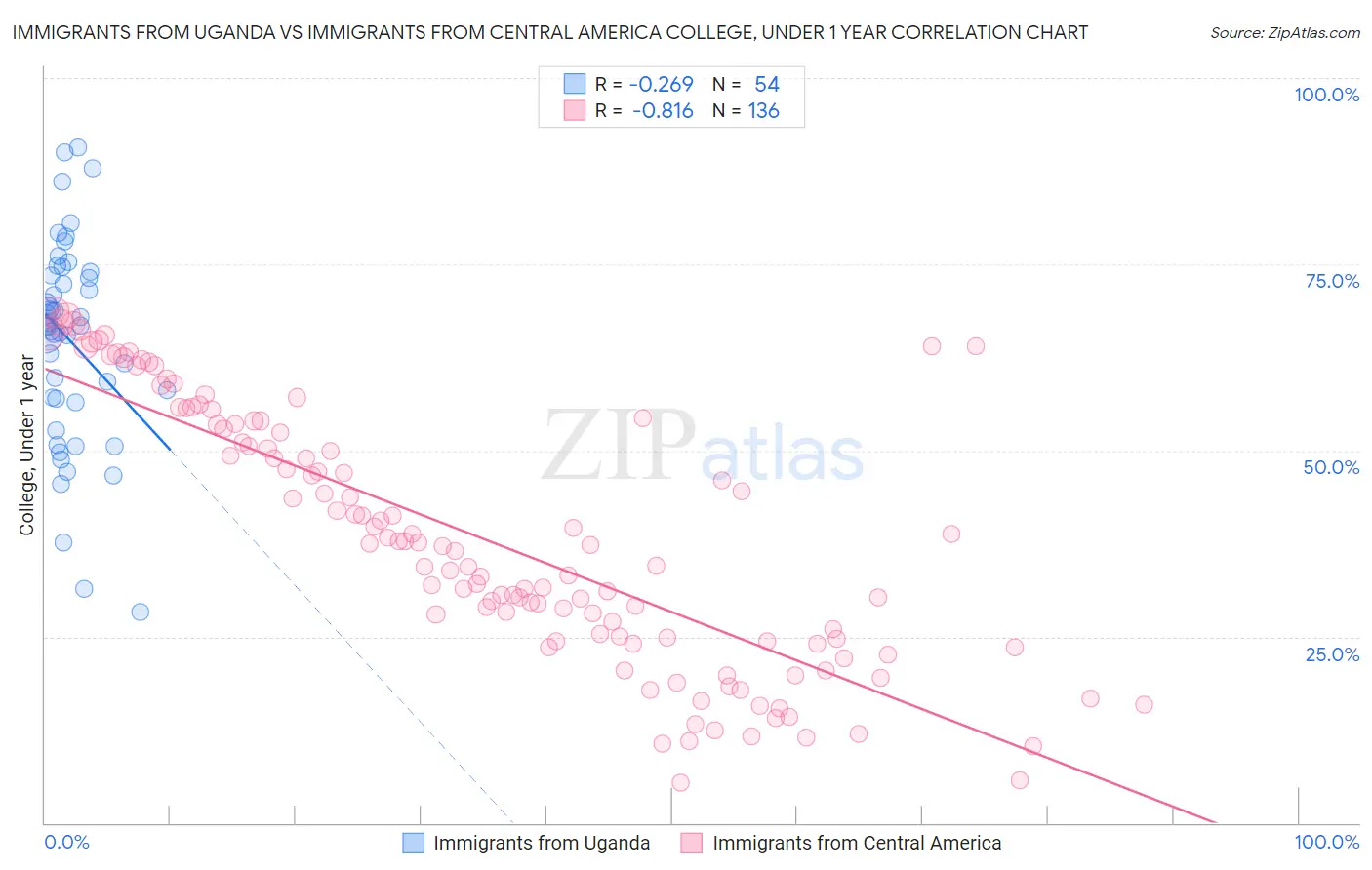 Immigrants from Uganda vs Immigrants from Central America College, Under 1 year