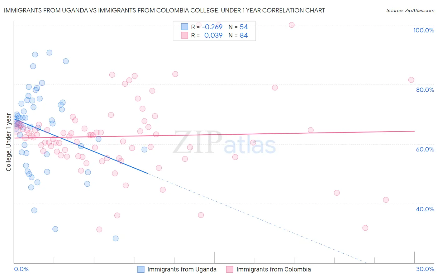 Immigrants from Uganda vs Immigrants from Colombia College, Under 1 year