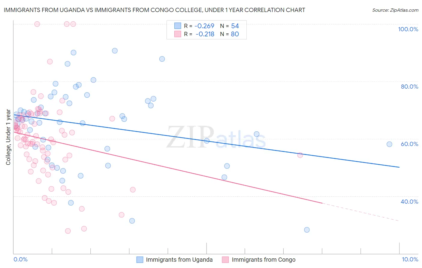 Immigrants from Uganda vs Immigrants from Congo College, Under 1 year