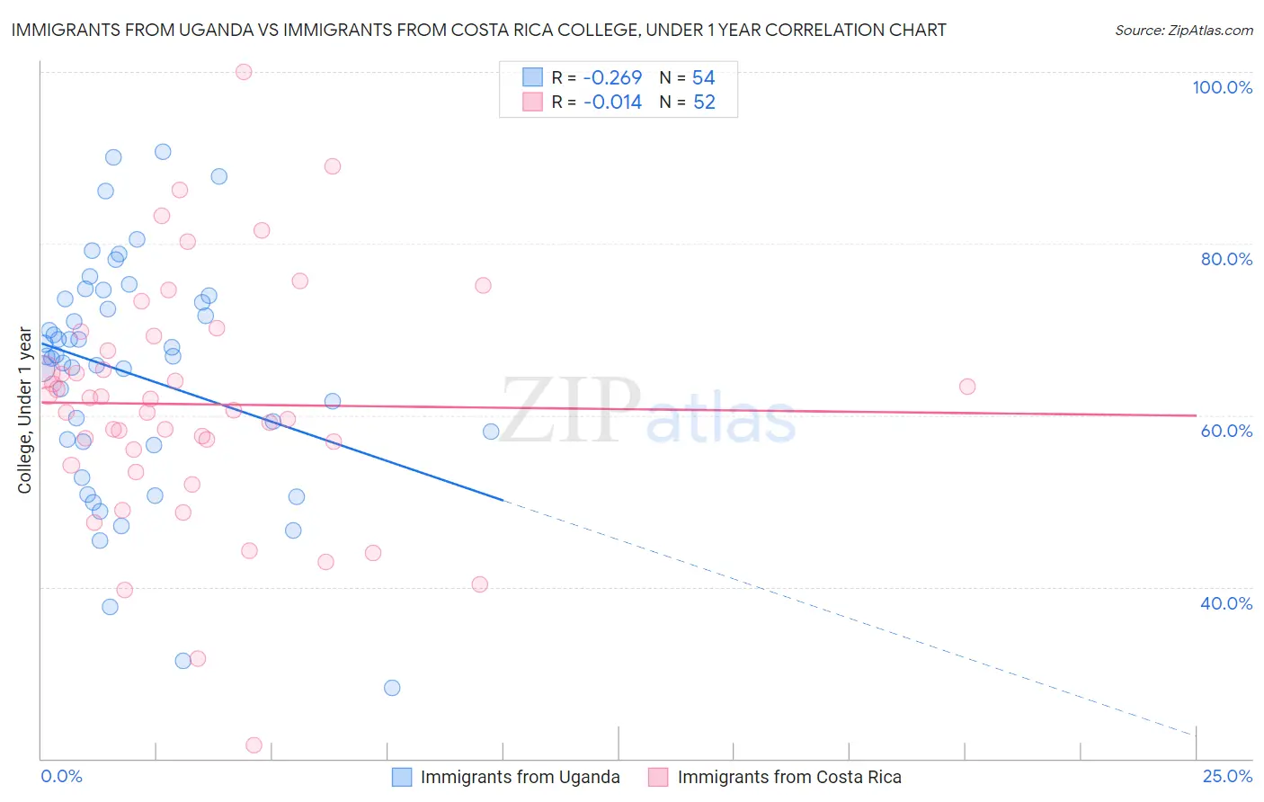 Immigrants from Uganda vs Immigrants from Costa Rica College, Under 1 year