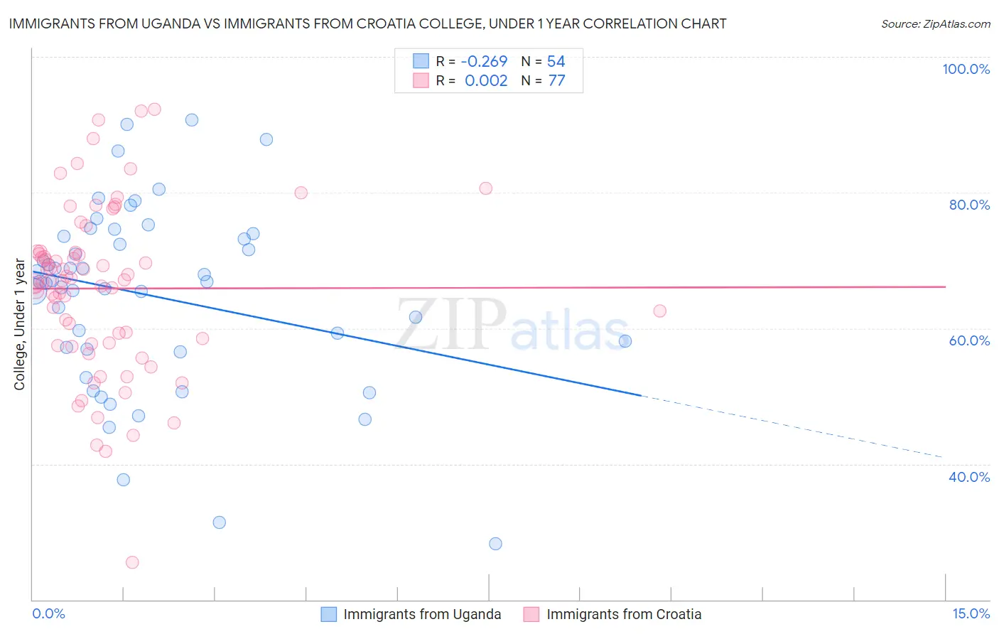 Immigrants from Uganda vs Immigrants from Croatia College, Under 1 year