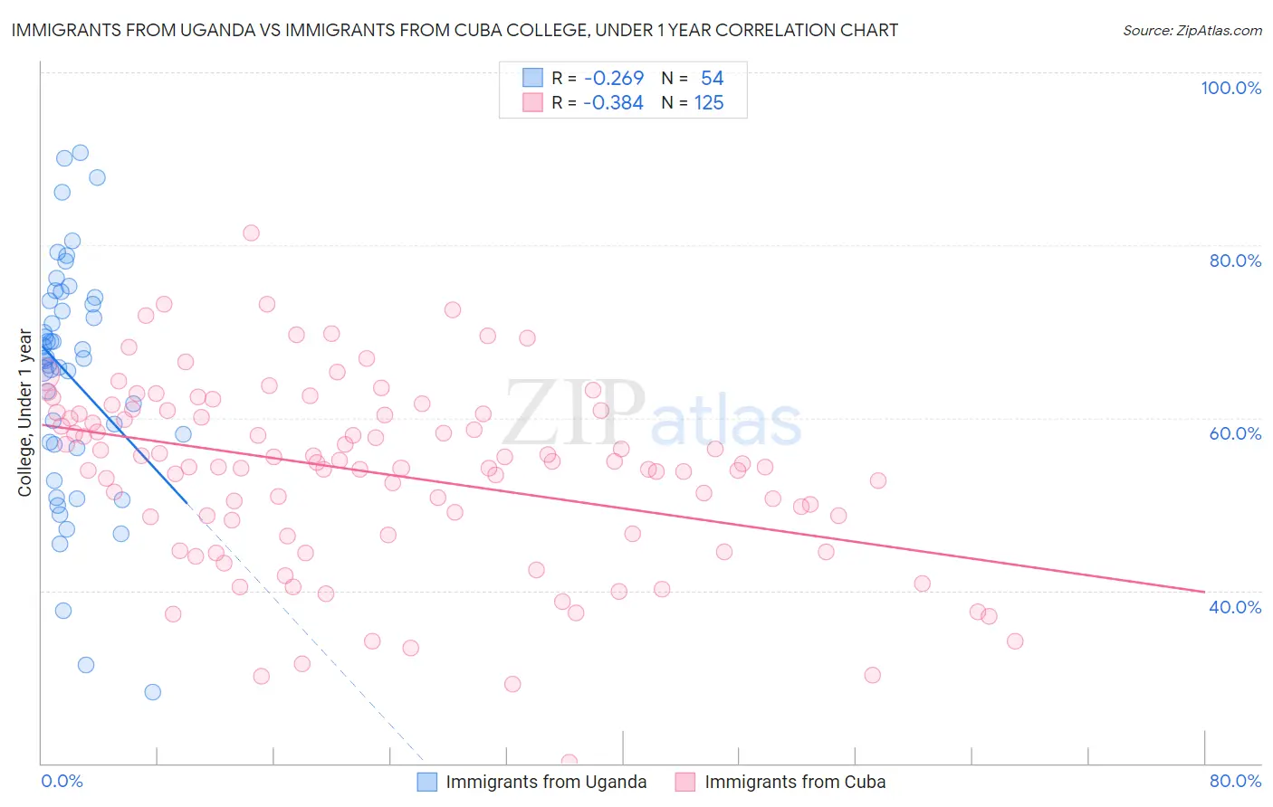 Immigrants from Uganda vs Immigrants from Cuba College, Under 1 year