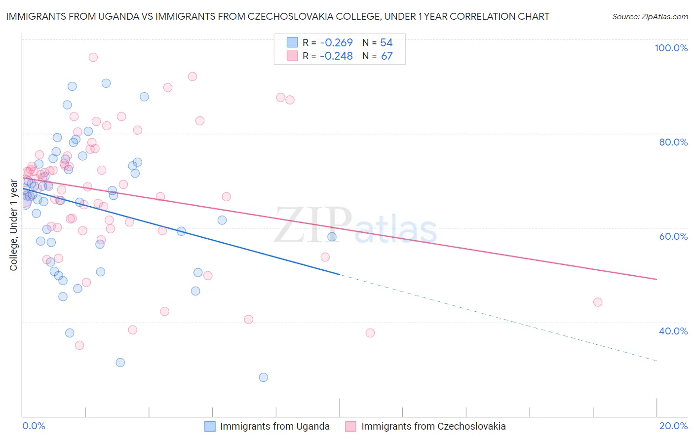 Immigrants from Uganda vs Immigrants from Czechoslovakia College, Under 1 year
