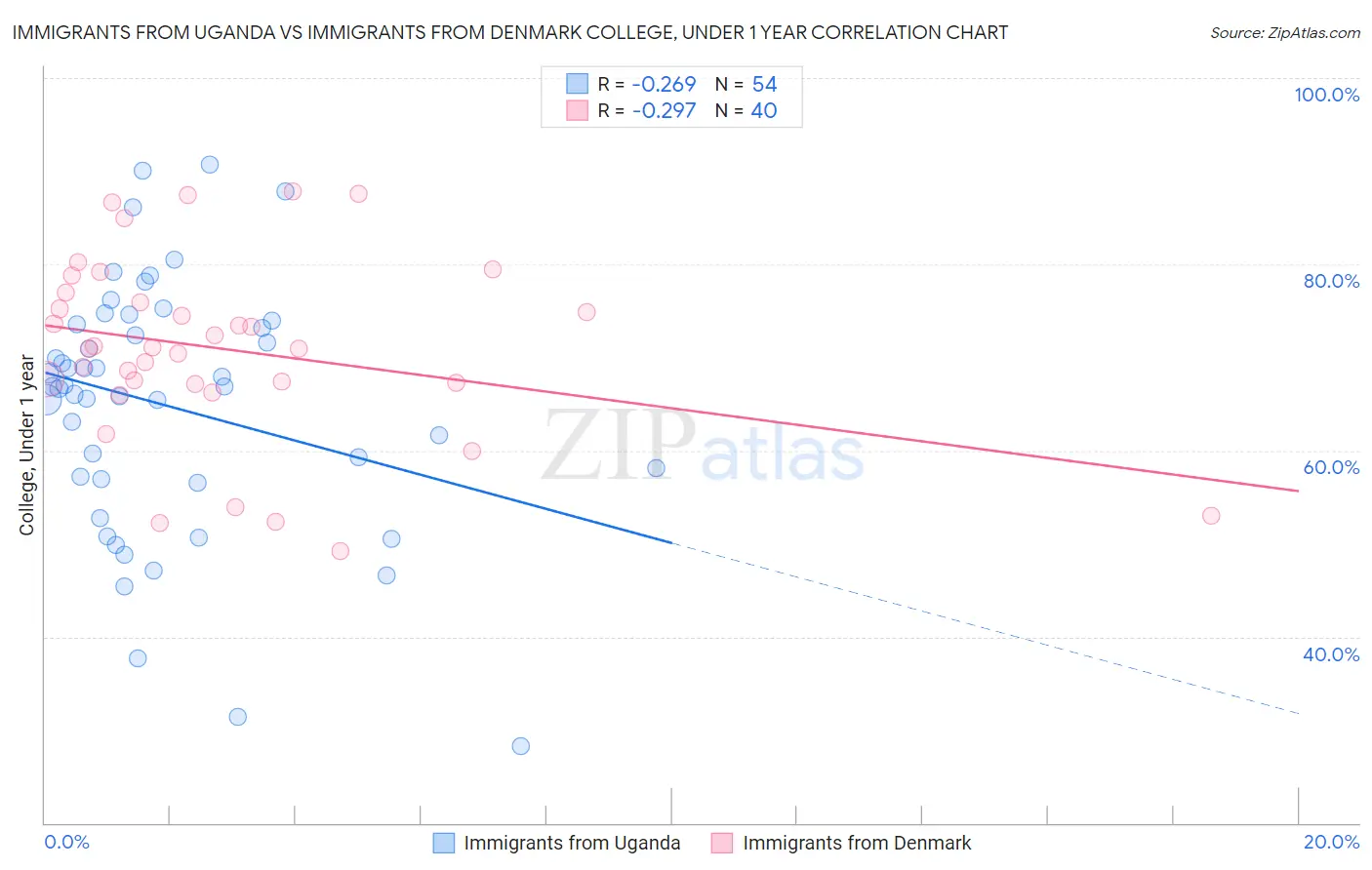 Immigrants from Uganda vs Immigrants from Denmark College, Under 1 year