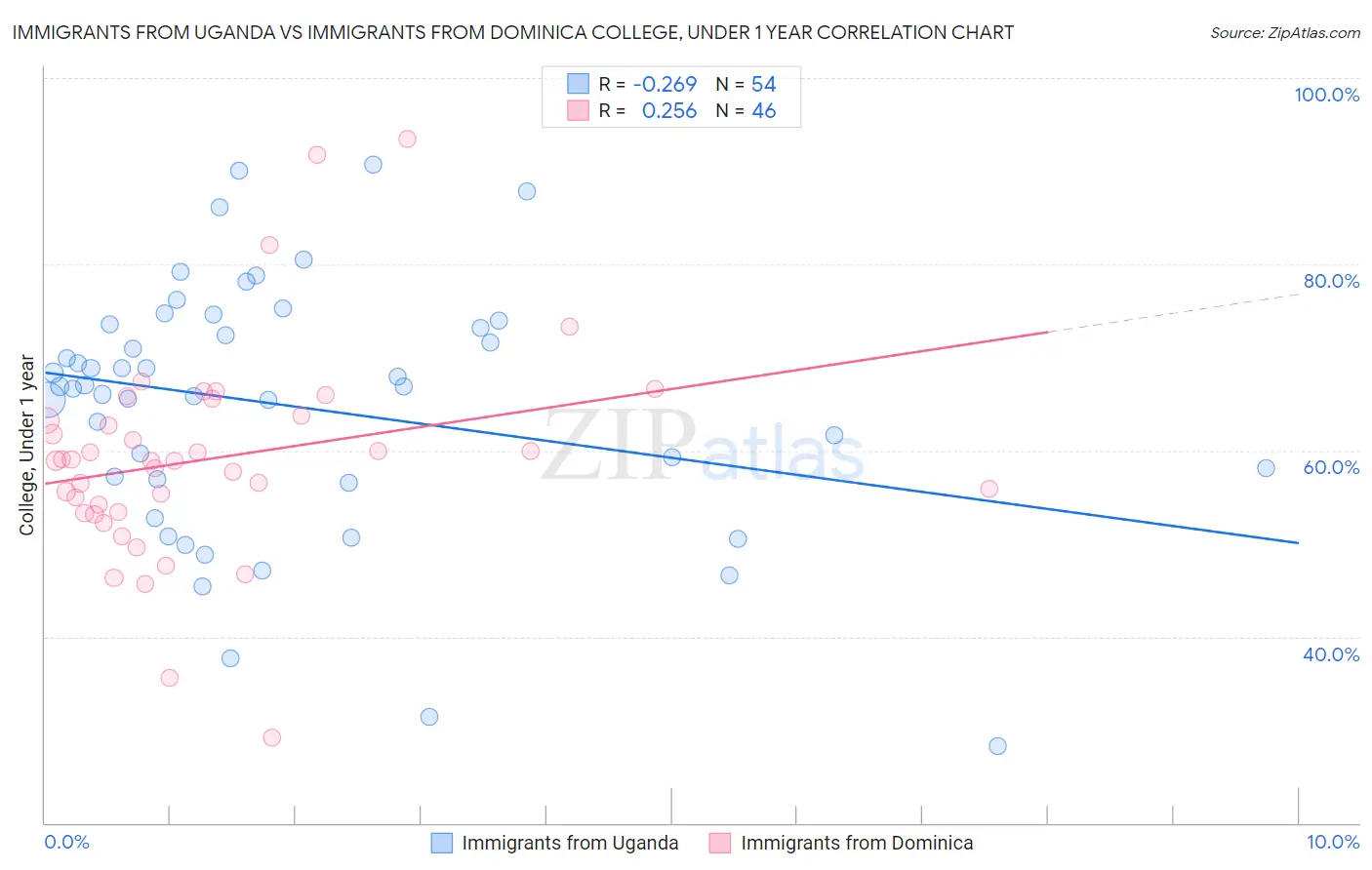 Immigrants from Uganda vs Immigrants from Dominica College, Under 1 year