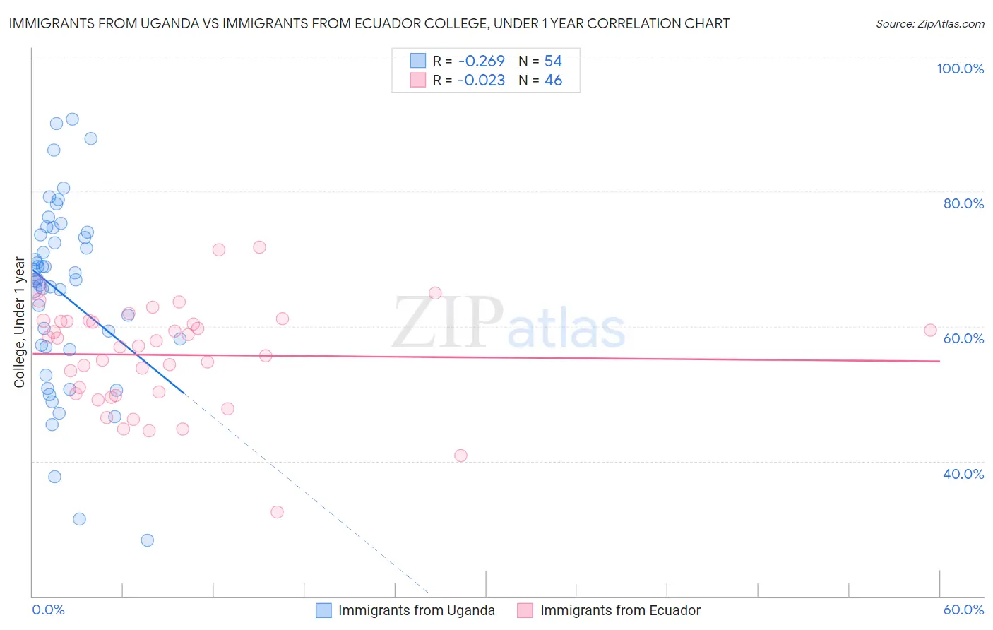 Immigrants from Uganda vs Immigrants from Ecuador College, Under 1 year