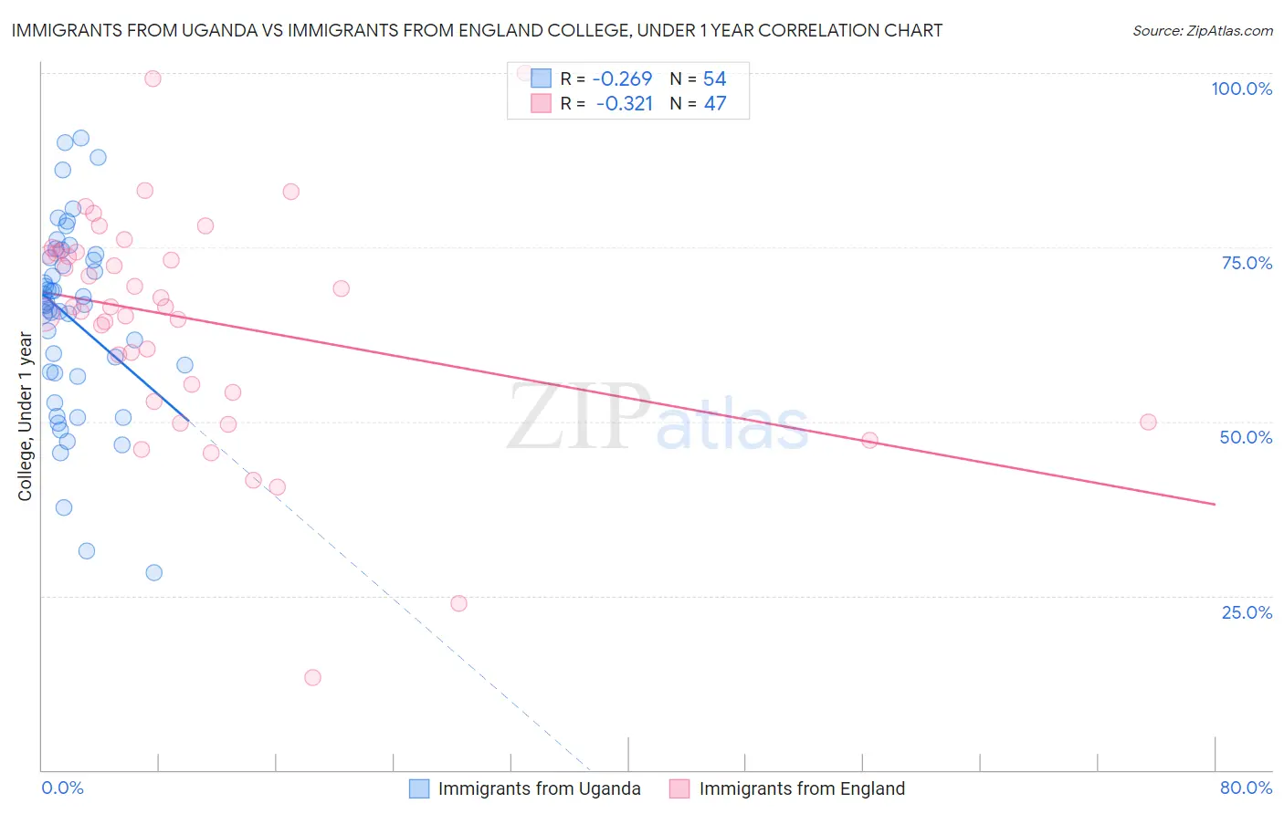 Immigrants from Uganda vs Immigrants from England College, Under 1 year