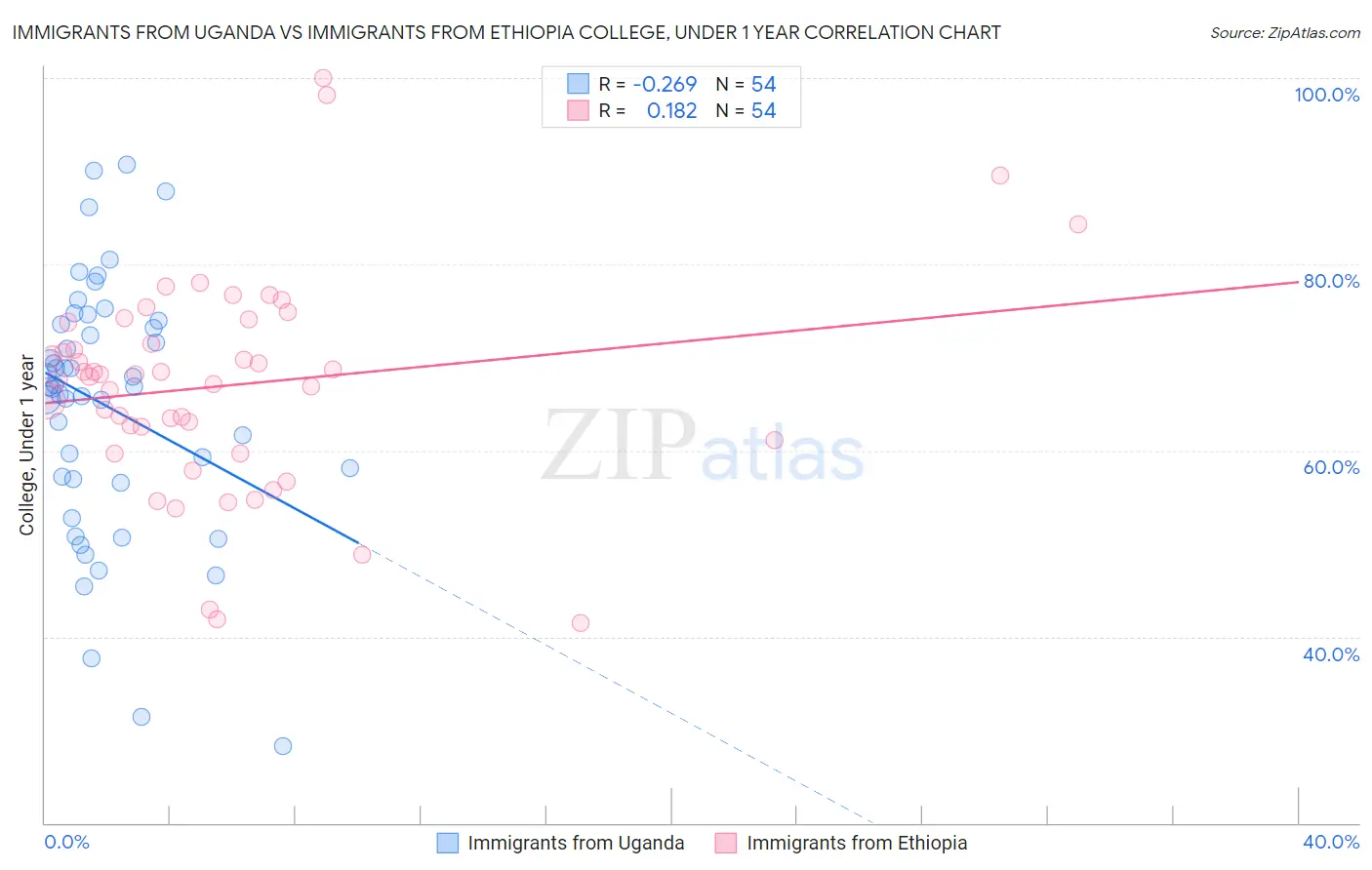 Immigrants from Uganda vs Immigrants from Ethiopia College, Under 1 year