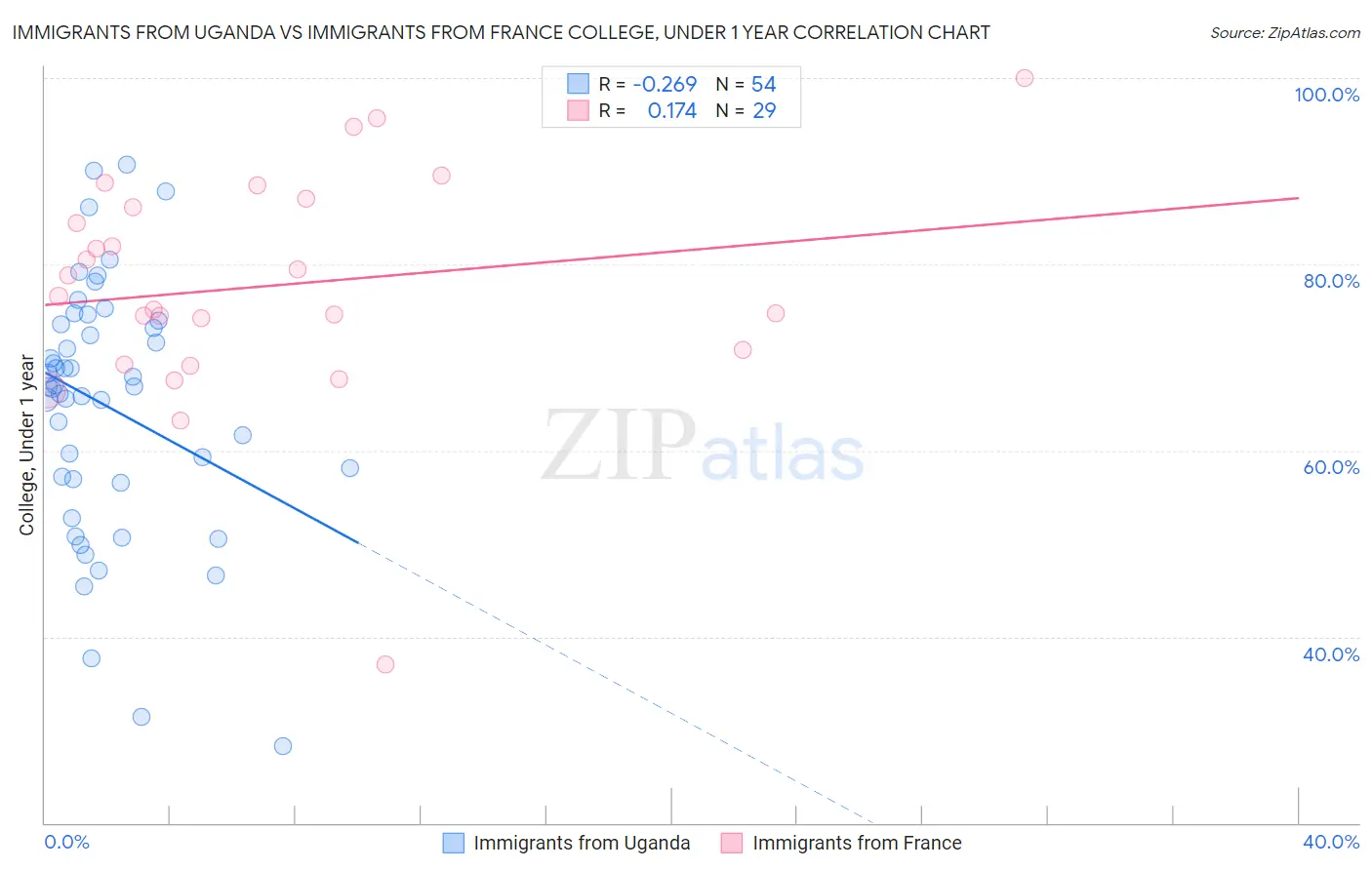 Immigrants from Uganda vs Immigrants from France College, Under 1 year