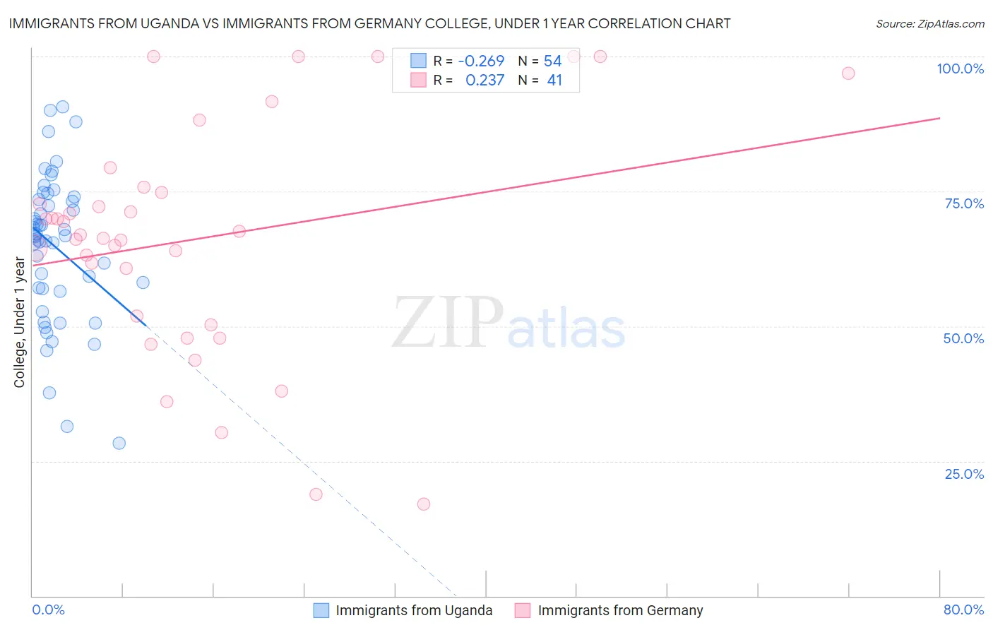 Immigrants from Uganda vs Immigrants from Germany College, Under 1 year