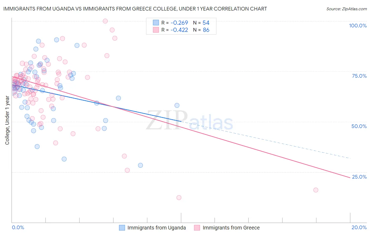 Immigrants from Uganda vs Immigrants from Greece College, Under 1 year