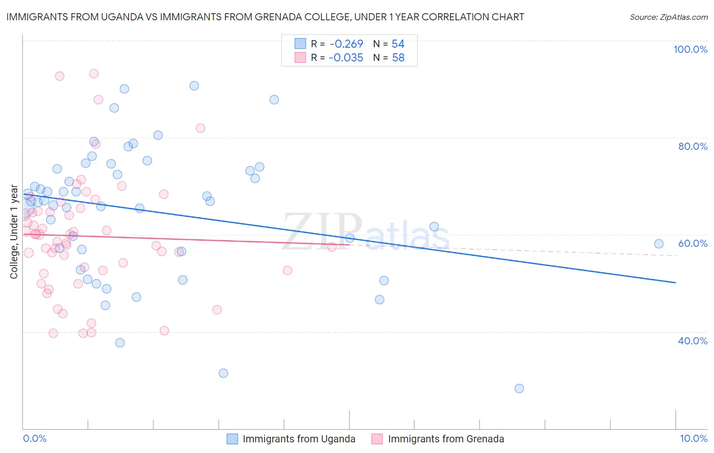 Immigrants from Uganda vs Immigrants from Grenada College, Under 1 year