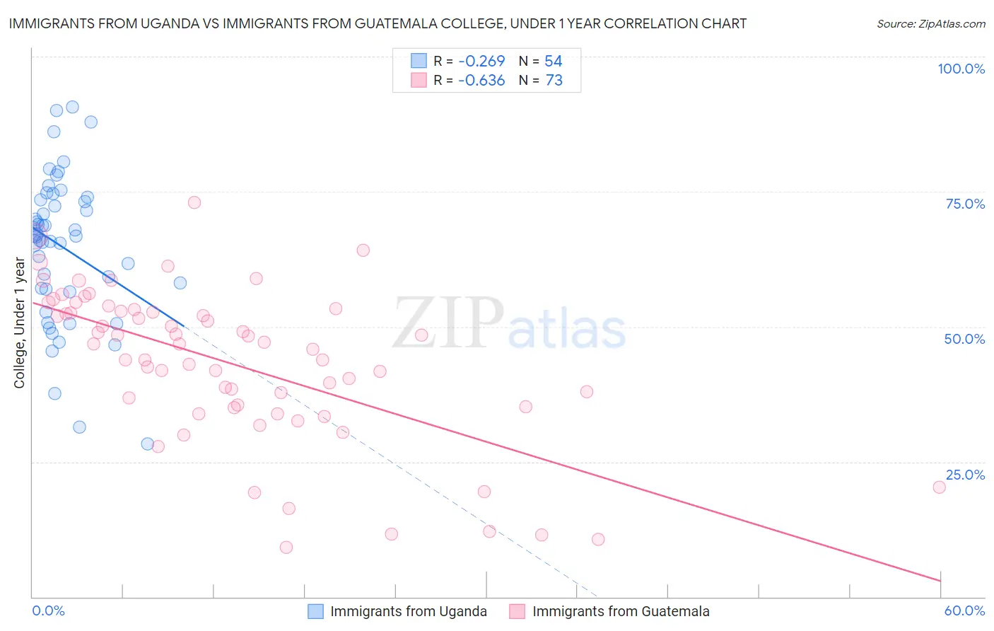 Immigrants from Uganda vs Immigrants from Guatemala College, Under 1 year