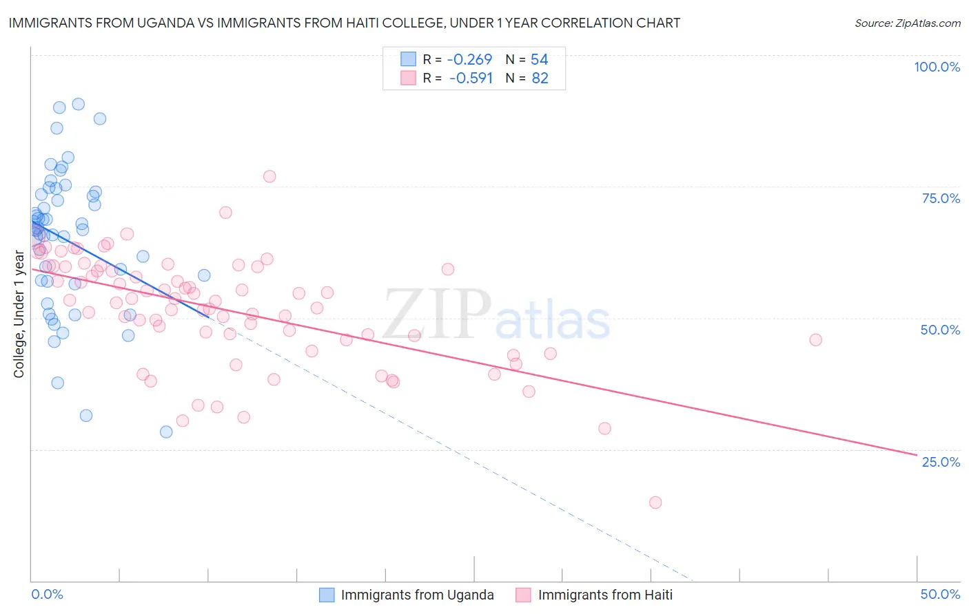 Immigrants from Uganda vs Immigrants from Haiti College, Under 1 year