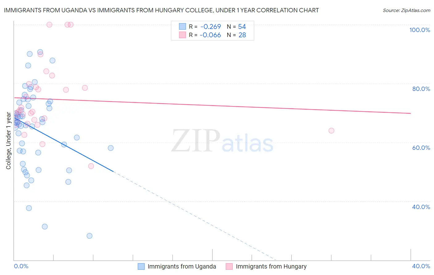 Immigrants from Uganda vs Immigrants from Hungary College, Under 1 year